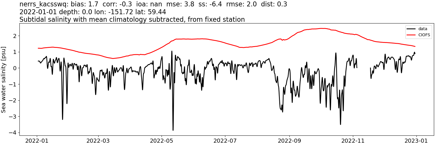 ../../../../_images/moorings_kbnerr_bear_cove_seldovia_nerrs_kacsswq_salt_2022-01-01_2023-01-01_subtidal_subtract-monthly-mean.png