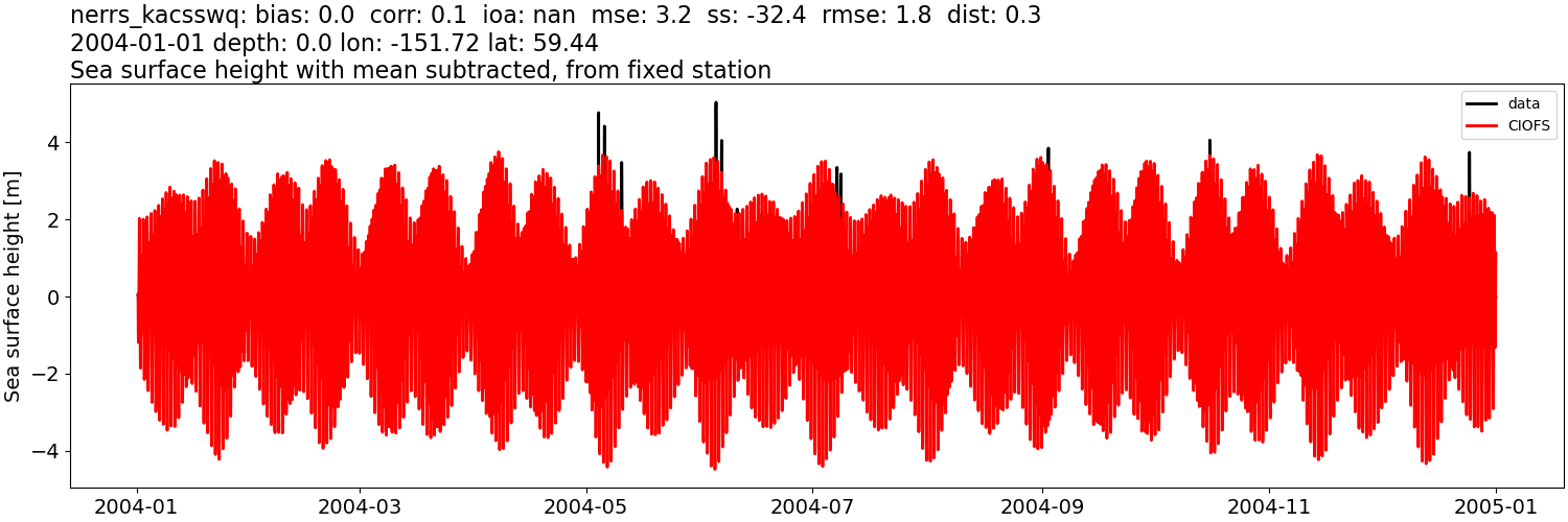 ../../../../_images/moorings_kbnerr_bear_cove_seldovia_nerrs_kacsswq_ssh_2004-01-01_2005-01-01_subtract-mean.png