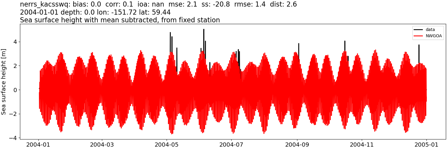 ../../../../_images/moorings_kbnerr_bear_cove_seldovia_nerrs_kacsswq_ssh_2004-01-01_2005-01-01_subtract-mean1.png