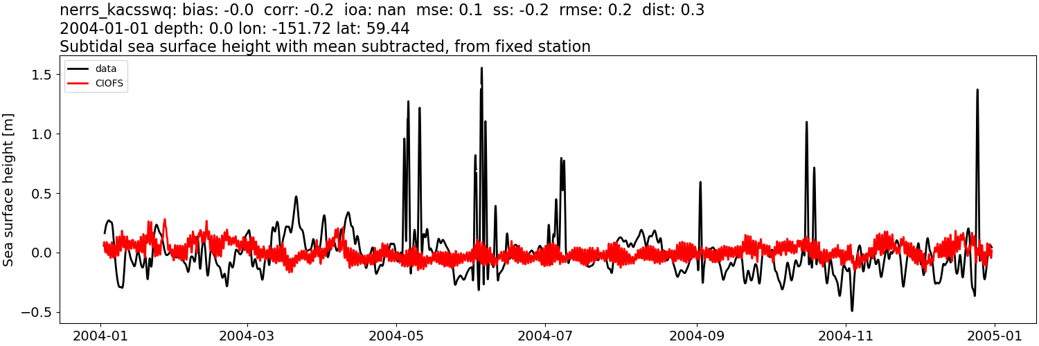 ../../../../_images/moorings_kbnerr_bear_cove_seldovia_nerrs_kacsswq_ssh_2004-01-01_2005-01-01_subtract-mean_subtidal.png