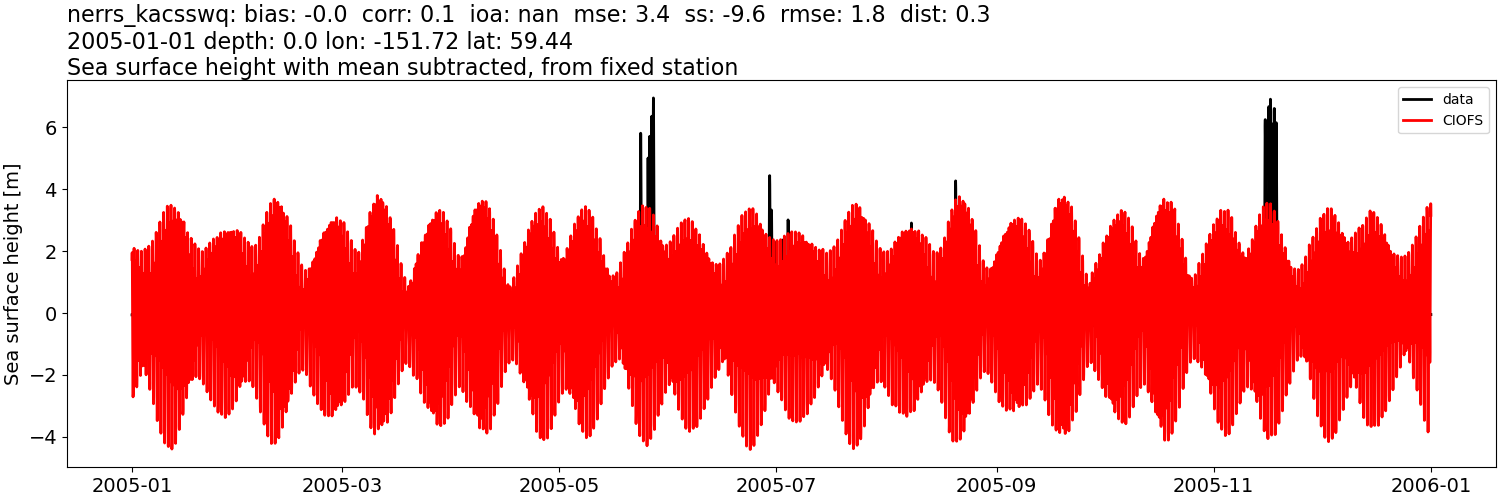 ../../../../_images/moorings_kbnerr_bear_cove_seldovia_nerrs_kacsswq_ssh_2005-01-01_2006-01-01_subtract-mean.png