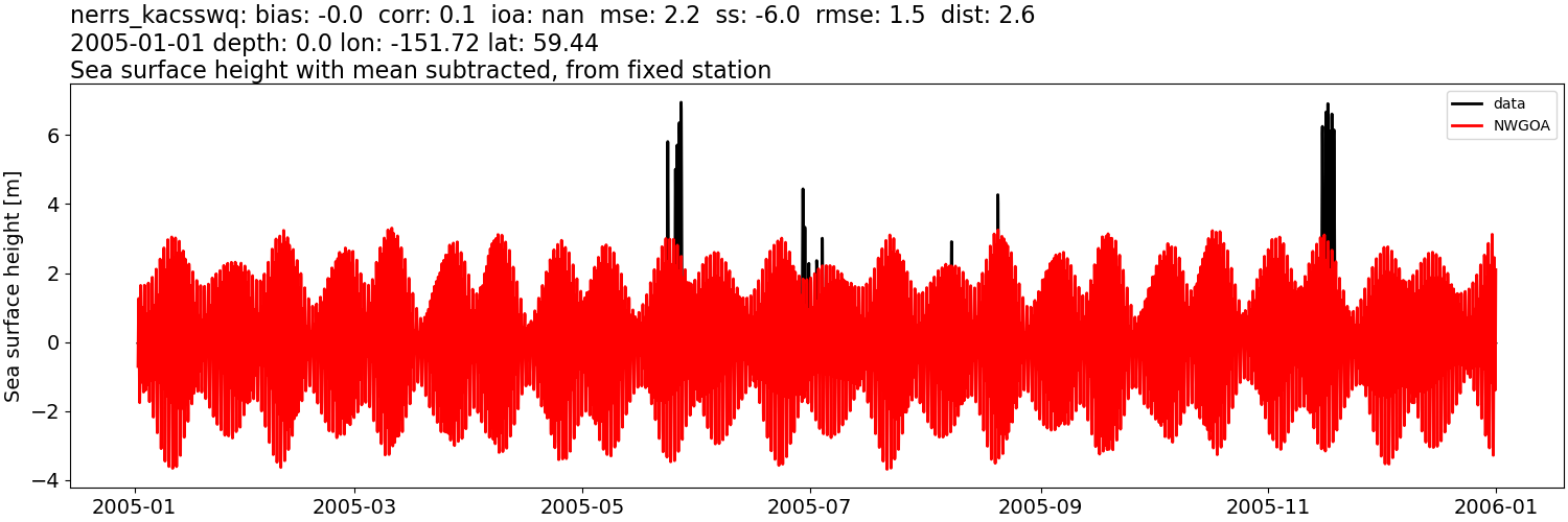 ../../../../_images/moorings_kbnerr_bear_cove_seldovia_nerrs_kacsswq_ssh_2005-01-01_2006-01-01_subtract-mean1.png