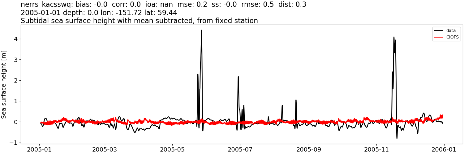 ../../../../_images/moorings_kbnerr_bear_cove_seldovia_nerrs_kacsswq_ssh_2005-01-01_2006-01-01_subtract-mean_subtidal.png