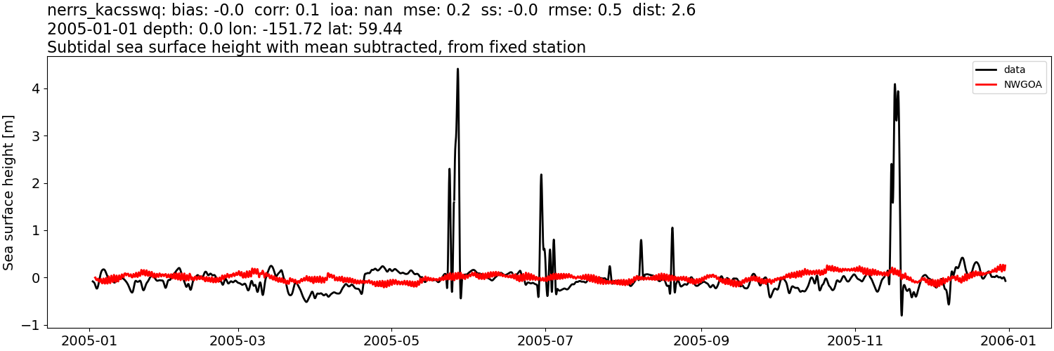 ../../../../_images/moorings_kbnerr_bear_cove_seldovia_nerrs_kacsswq_ssh_2005-01-01_2006-01-01_subtract-mean_subtidal1.png