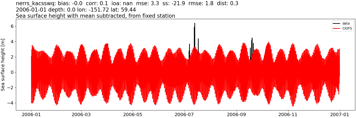 ../../../../_images/moorings_kbnerr_bear_cove_seldovia_nerrs_kacsswq_ssh_2006-01-01_2007-01-01_subtract-mean.png