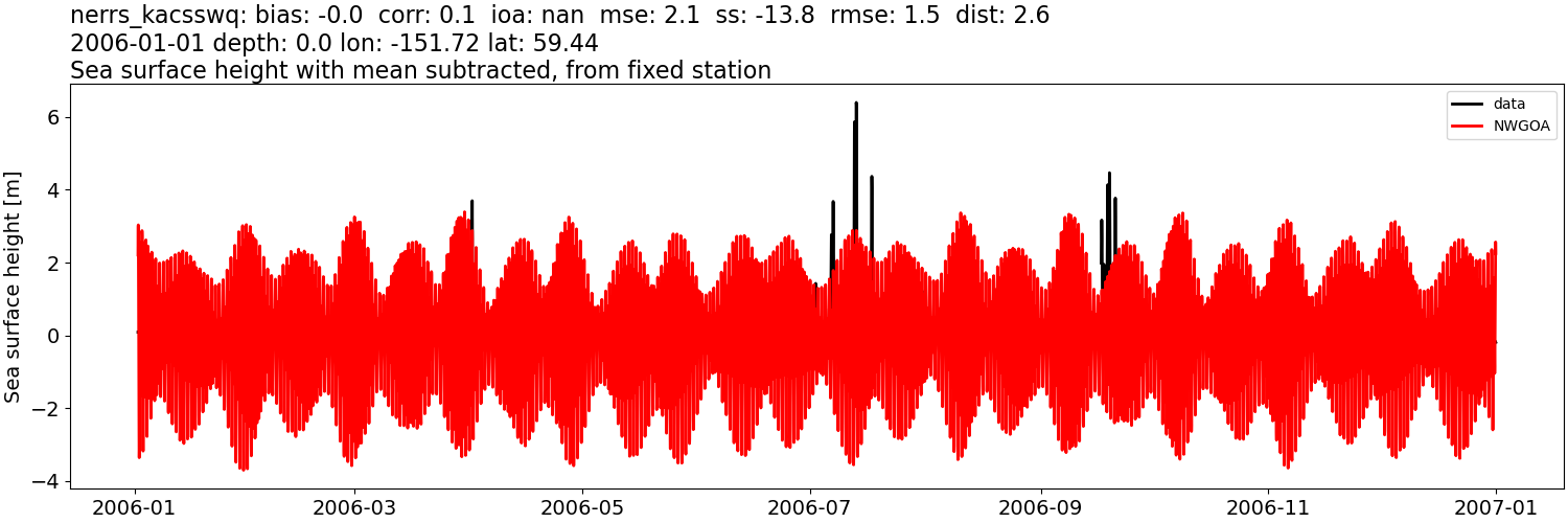 ../../../../_images/moorings_kbnerr_bear_cove_seldovia_nerrs_kacsswq_ssh_2006-01-01_2007-01-01_subtract-mean1.png
