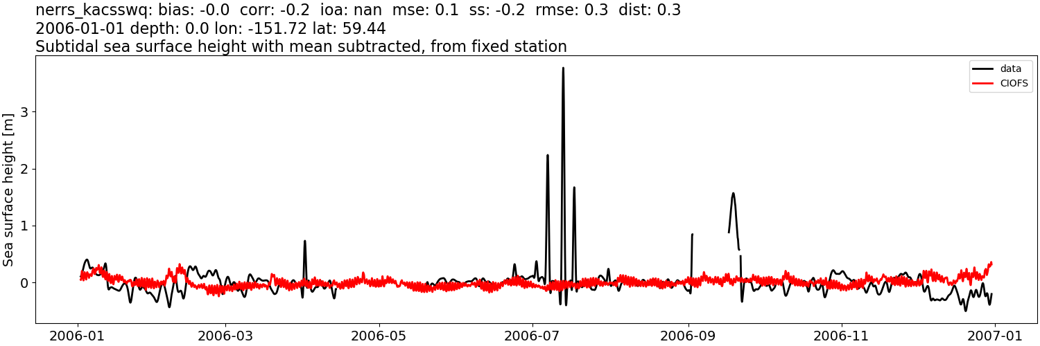 ../../../../_images/moorings_kbnerr_bear_cove_seldovia_nerrs_kacsswq_ssh_2006-01-01_2007-01-01_subtract-mean_subtidal.png