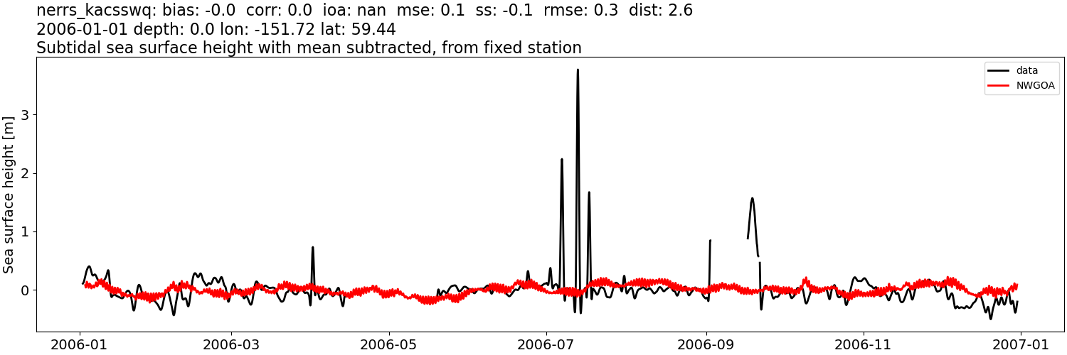 ../../../../_images/moorings_kbnerr_bear_cove_seldovia_nerrs_kacsswq_ssh_2006-01-01_2007-01-01_subtract-mean_subtidal1.png