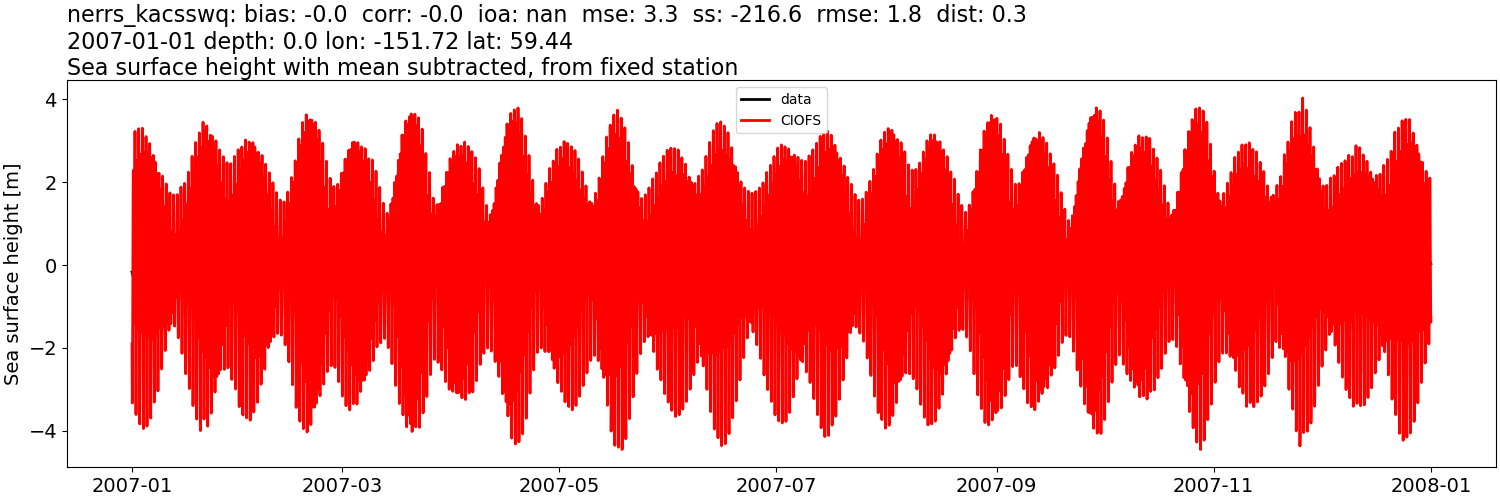 ../../../../_images/moorings_kbnerr_bear_cove_seldovia_nerrs_kacsswq_ssh_2007-01-01_2008-01-01_subtract-mean.png