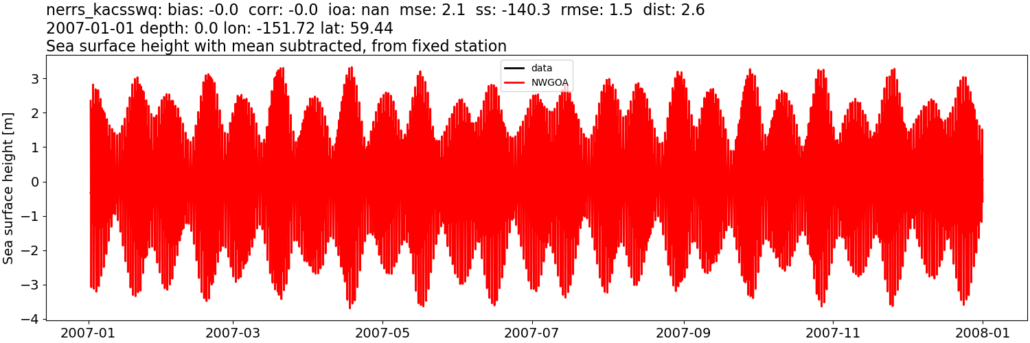 ../../../../_images/moorings_kbnerr_bear_cove_seldovia_nerrs_kacsswq_ssh_2007-01-01_2008-01-01_subtract-mean1.png