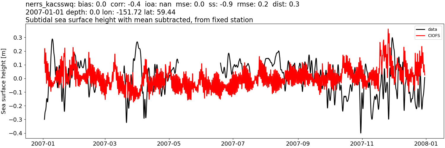 ../../../../_images/moorings_kbnerr_bear_cove_seldovia_nerrs_kacsswq_ssh_2007-01-01_2008-01-01_subtract-mean_subtidal.png