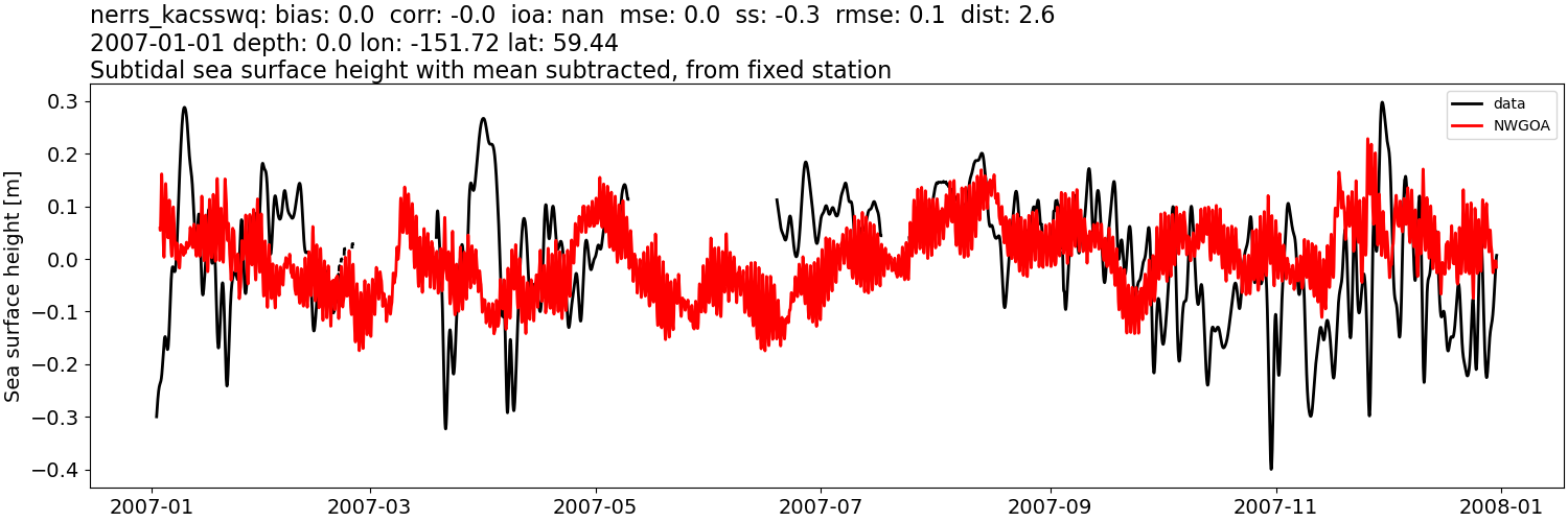 ../../../../_images/moorings_kbnerr_bear_cove_seldovia_nerrs_kacsswq_ssh_2007-01-01_2008-01-01_subtract-mean_subtidal1.png