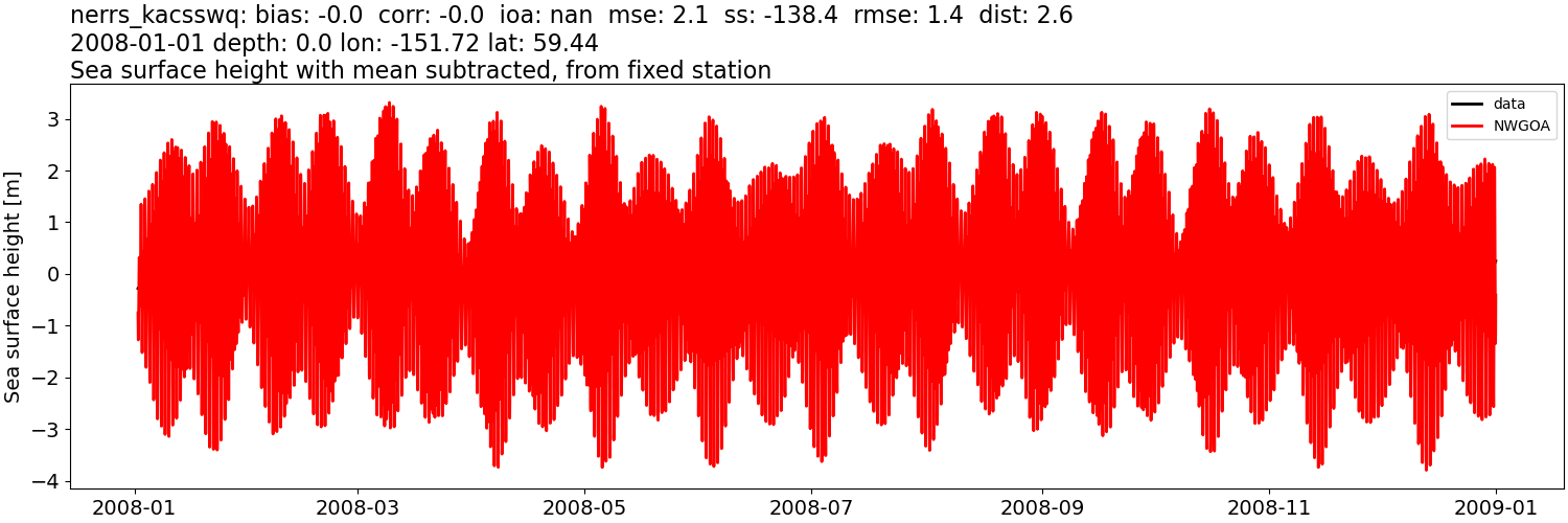../../../../_images/moorings_kbnerr_bear_cove_seldovia_nerrs_kacsswq_ssh_2008-01-01_2009-01-01_subtract-mean1.png