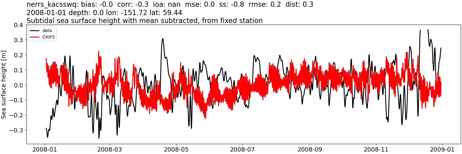 ../../../../_images/moorings_kbnerr_bear_cove_seldovia_nerrs_kacsswq_ssh_2008-01-01_2009-01-01_subtract-mean_subtidal.png