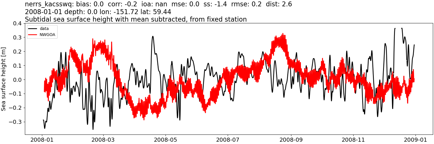 ../../../../_images/moorings_kbnerr_bear_cove_seldovia_nerrs_kacsswq_ssh_2008-01-01_2009-01-01_subtract-mean_subtidal1.png