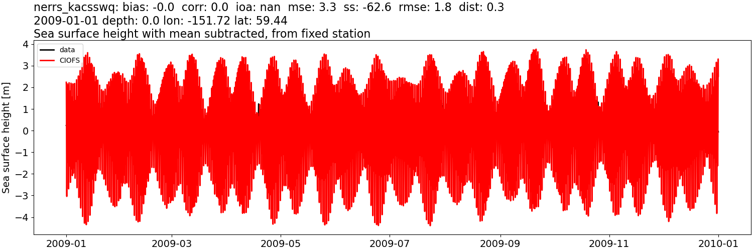 ../../../../_images/moorings_kbnerr_bear_cove_seldovia_nerrs_kacsswq_ssh_2009-01-01_2010-01-01_subtract-mean.png