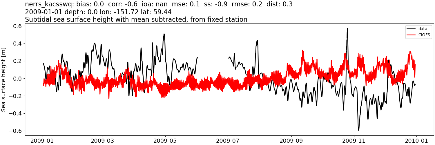 ../../../../_images/moorings_kbnerr_bear_cove_seldovia_nerrs_kacsswq_ssh_2009-01-01_2010-01-01_subtract-mean_subtidal.png