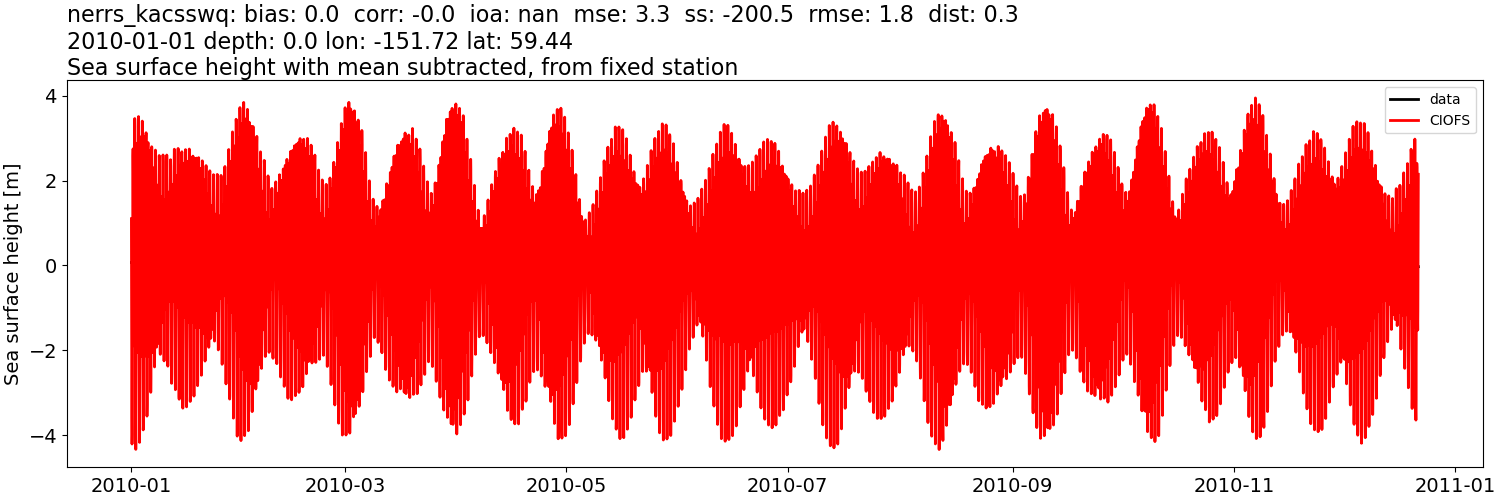 ../../../../_images/moorings_kbnerr_bear_cove_seldovia_nerrs_kacsswq_ssh_2010-01-01_2011-01-01_subtract-mean.png