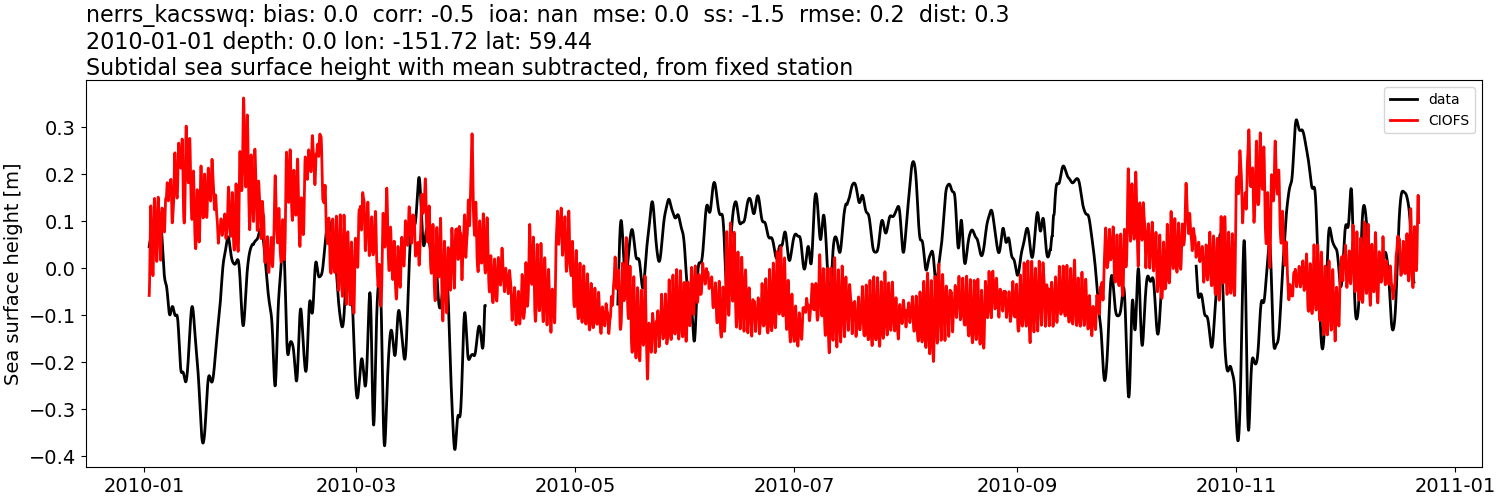 ../../../../_images/moorings_kbnerr_bear_cove_seldovia_nerrs_kacsswq_ssh_2010-01-01_2011-01-01_subtract-mean_subtidal.png