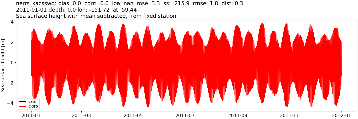 ../../../../_images/moorings_kbnerr_bear_cove_seldovia_nerrs_kacsswq_ssh_2011-01-01_2012-01-01_subtract-mean.png
