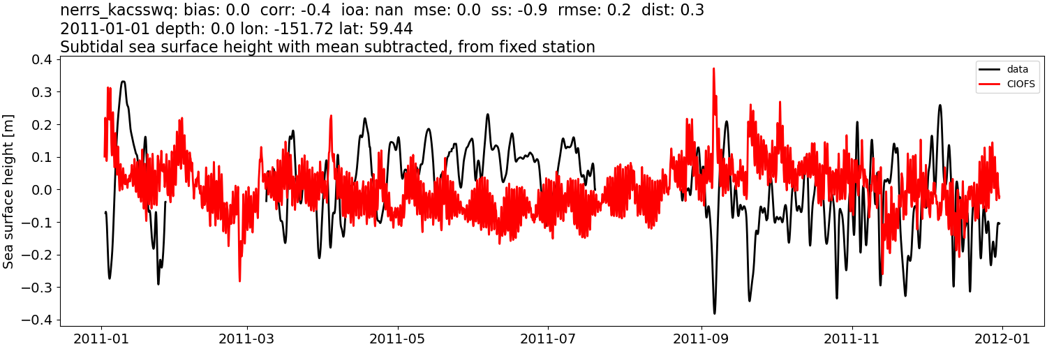 ../../../../_images/moorings_kbnerr_bear_cove_seldovia_nerrs_kacsswq_ssh_2011-01-01_2012-01-01_subtract-mean_subtidal.png