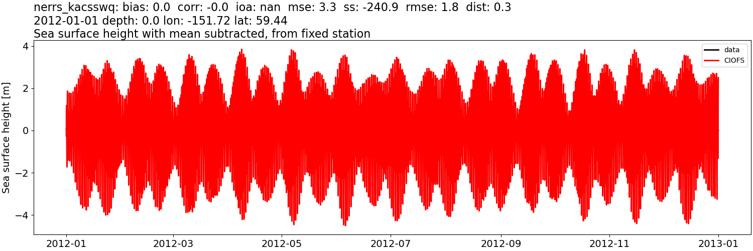 ../../../../_images/moorings_kbnerr_bear_cove_seldovia_nerrs_kacsswq_ssh_2012-01-01_2013-01-01_subtract-mean.png