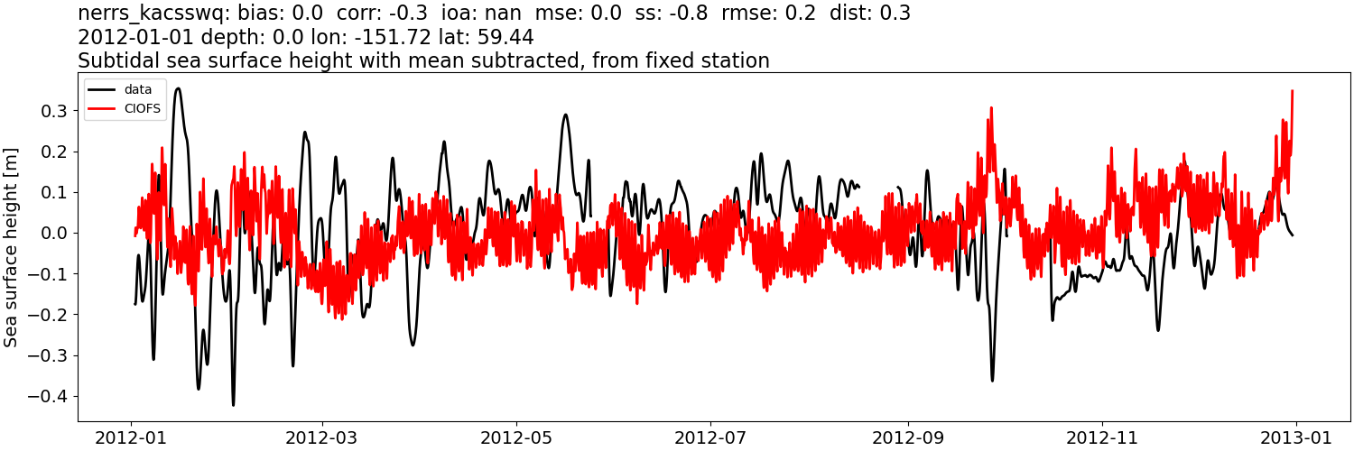 ../../../../_images/moorings_kbnerr_bear_cove_seldovia_nerrs_kacsswq_ssh_2012-01-01_2013-01-01_subtract-mean_subtidal.png