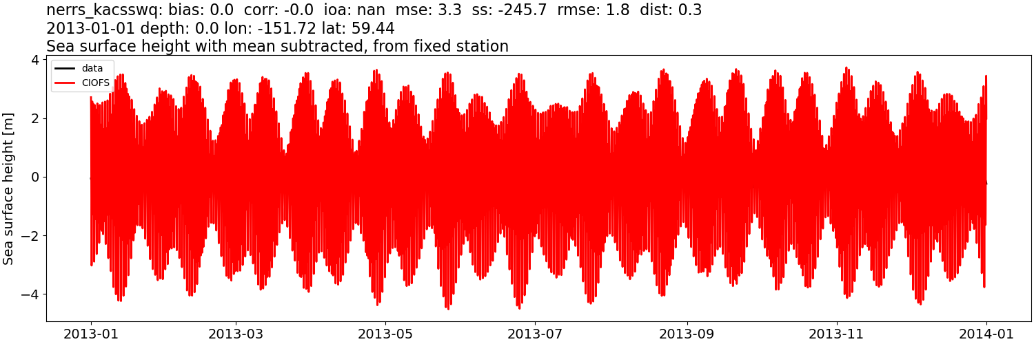 ../../../../_images/moorings_kbnerr_bear_cove_seldovia_nerrs_kacsswq_ssh_2013-01-01_2014-01-01_subtract-mean.png