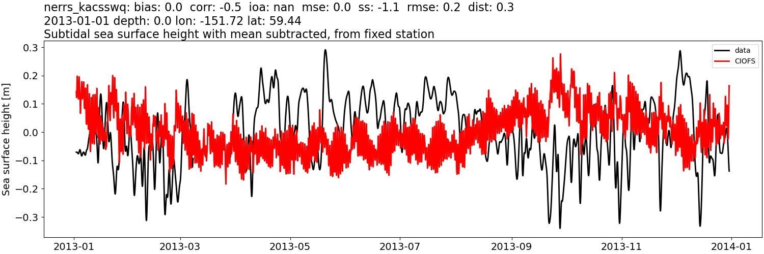 ../../../../_images/moorings_kbnerr_bear_cove_seldovia_nerrs_kacsswq_ssh_2013-01-01_2014-01-01_subtract-mean_subtidal.png
