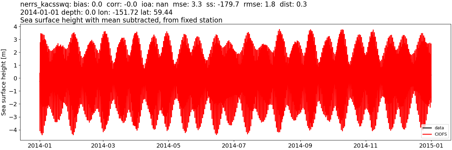 ../../../../_images/moorings_kbnerr_bear_cove_seldovia_nerrs_kacsswq_ssh_2014-01-01_2015-01-01_subtract-mean.png