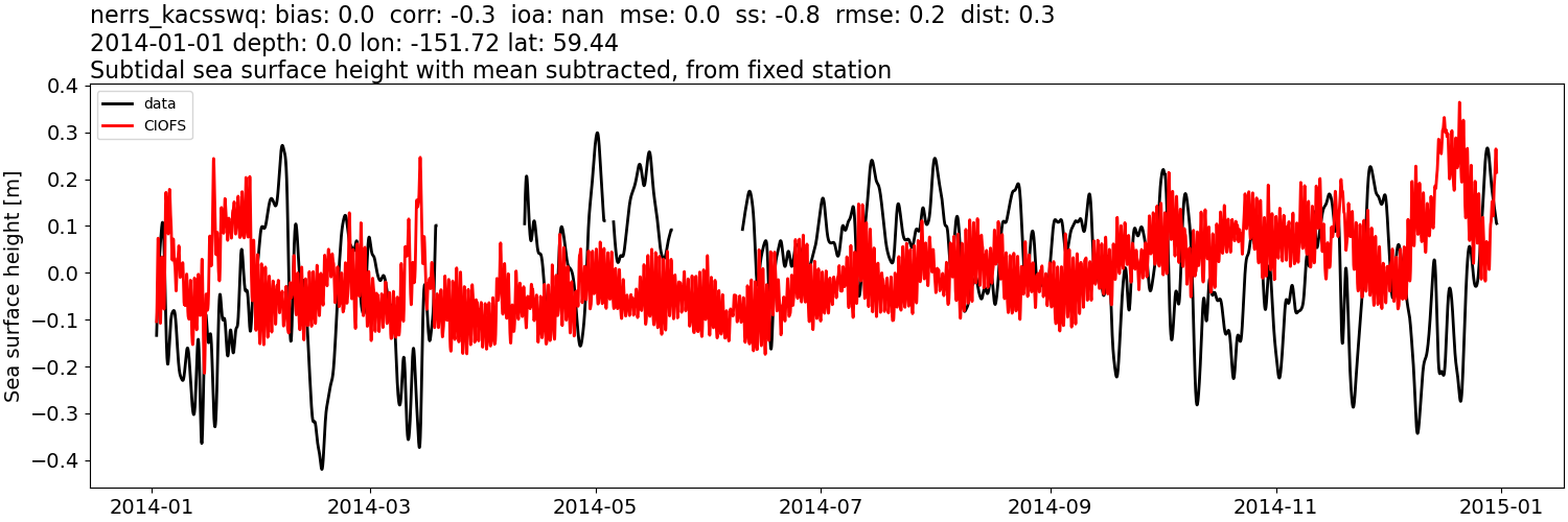 ../../../../_images/moorings_kbnerr_bear_cove_seldovia_nerrs_kacsswq_ssh_2014-01-01_2015-01-01_subtract-mean_subtidal.png