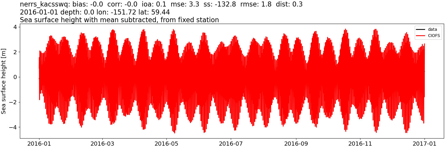 ../../../../_images/moorings_kbnerr_bear_cove_seldovia_nerrs_kacsswq_ssh_2016-01-01_2017-01-01_subtract-mean.png
