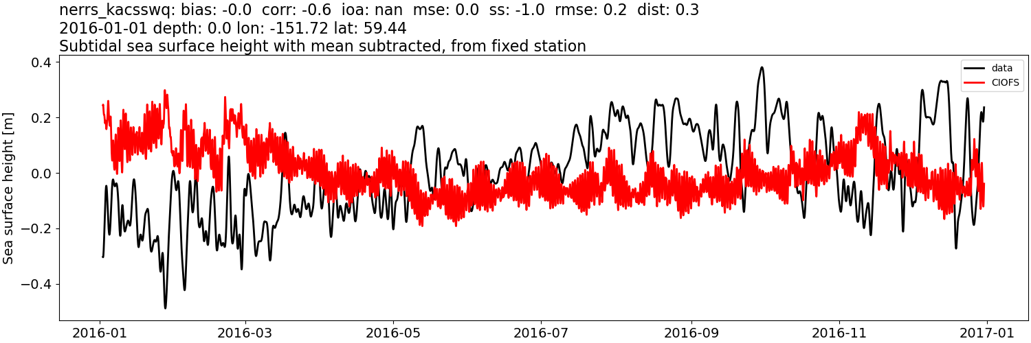 ../../../../_images/moorings_kbnerr_bear_cove_seldovia_nerrs_kacsswq_ssh_2016-01-01_2017-01-01_subtract-mean_subtidal.png
