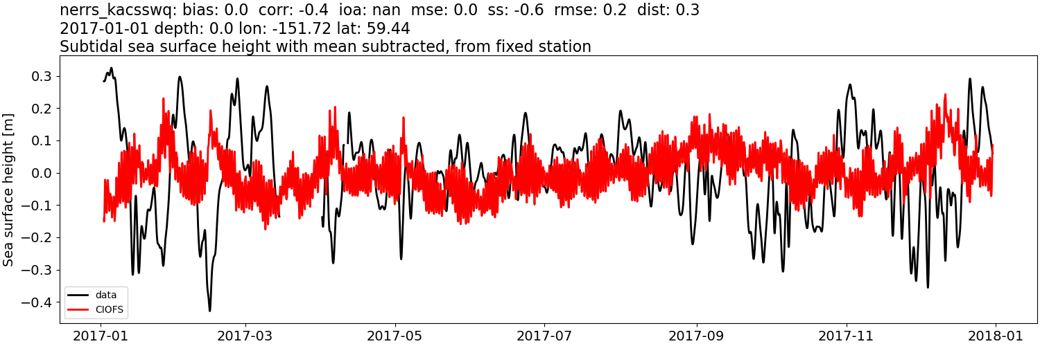 ../../../../_images/moorings_kbnerr_bear_cove_seldovia_nerrs_kacsswq_ssh_2017-01-01_2018-01-01_subtract-mean_subtidal.png