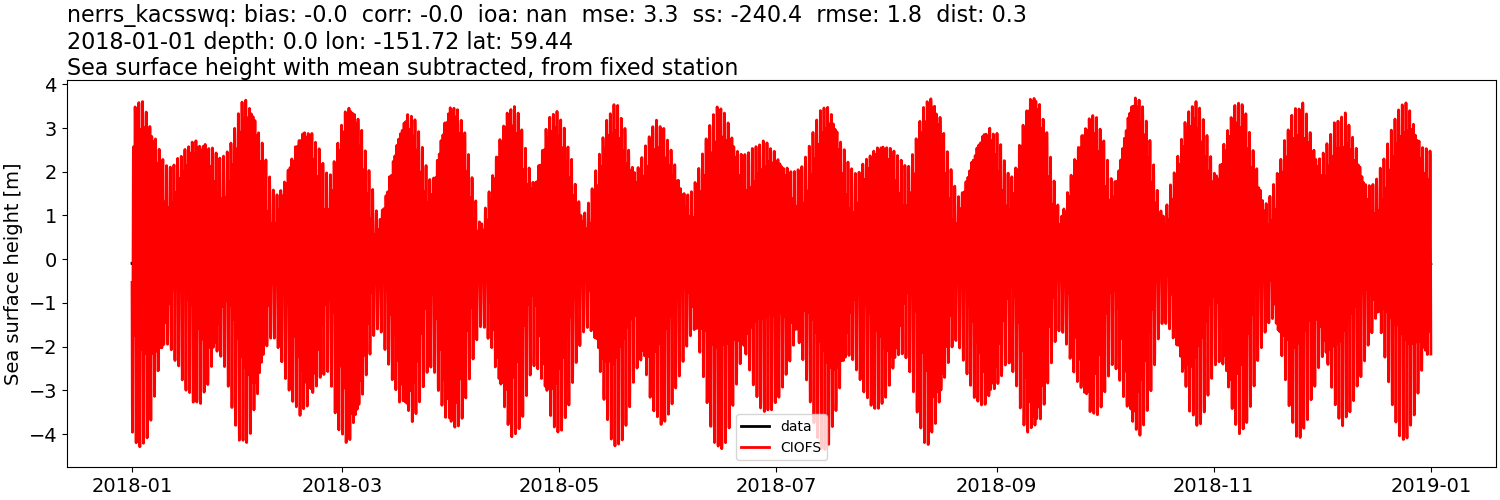 ../../../../_images/moorings_kbnerr_bear_cove_seldovia_nerrs_kacsswq_ssh_2018-01-01_2019-01-01_subtract-mean.png