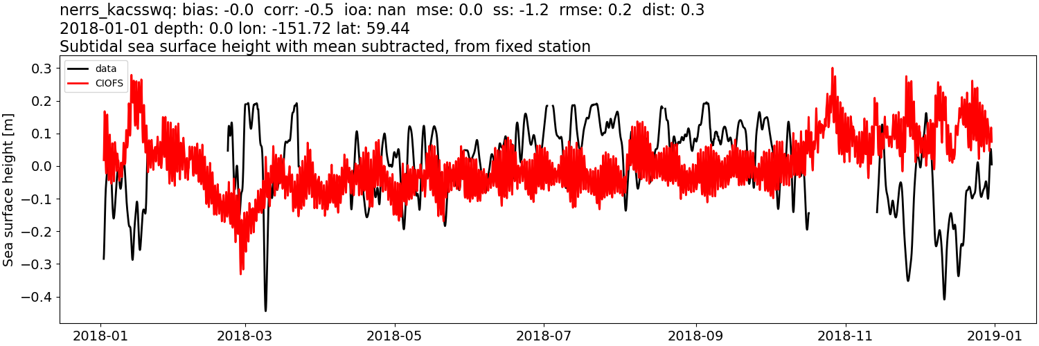 ../../../../_images/moorings_kbnerr_bear_cove_seldovia_nerrs_kacsswq_ssh_2018-01-01_2019-01-01_subtract-mean_subtidal.png