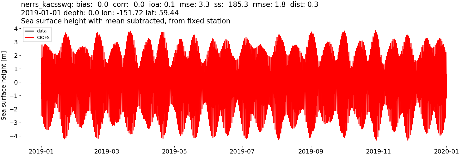 ../../../../_images/moorings_kbnerr_bear_cove_seldovia_nerrs_kacsswq_ssh_2019-01-01_2020-01-01_subtract-mean.png