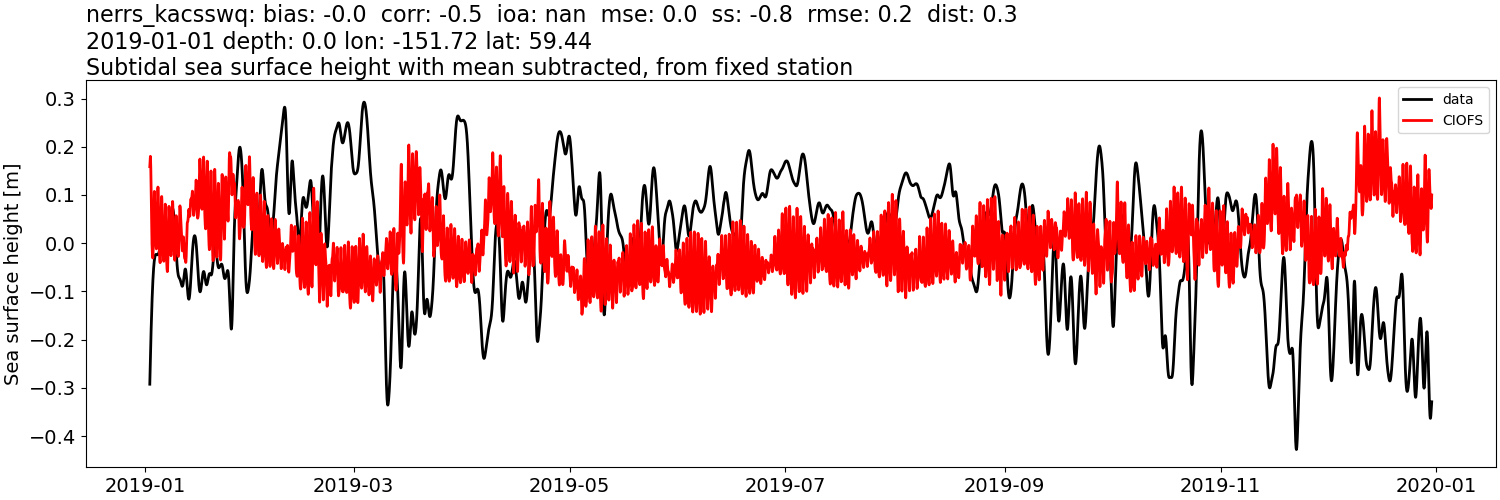 ../../../../_images/moorings_kbnerr_bear_cove_seldovia_nerrs_kacsswq_ssh_2019-01-01_2020-01-01_subtract-mean_subtidal.png