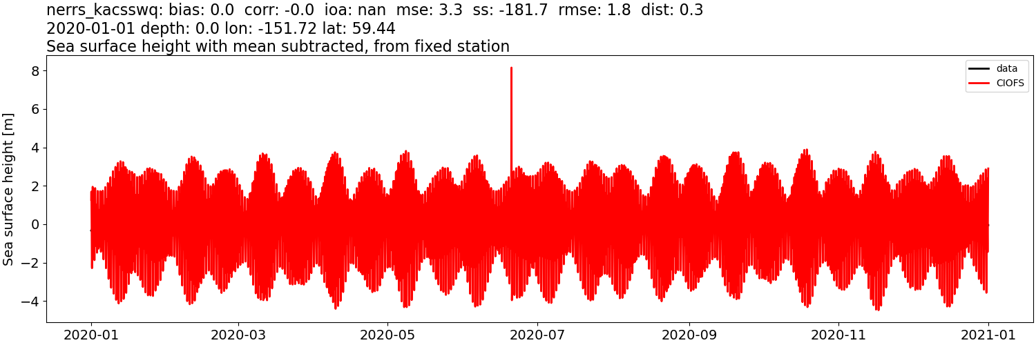 ../../../../_images/moorings_kbnerr_bear_cove_seldovia_nerrs_kacsswq_ssh_2020-01-01_2021-01-01_subtract-mean.png