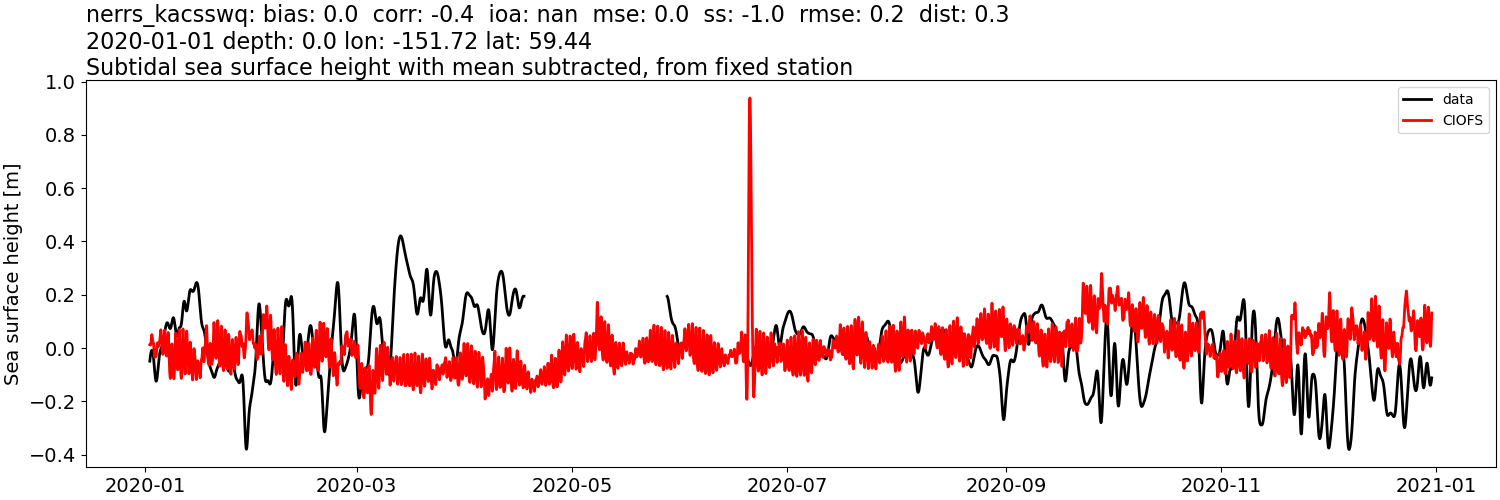 ../../../../_images/moorings_kbnerr_bear_cove_seldovia_nerrs_kacsswq_ssh_2020-01-01_2021-01-01_subtract-mean_subtidal.png