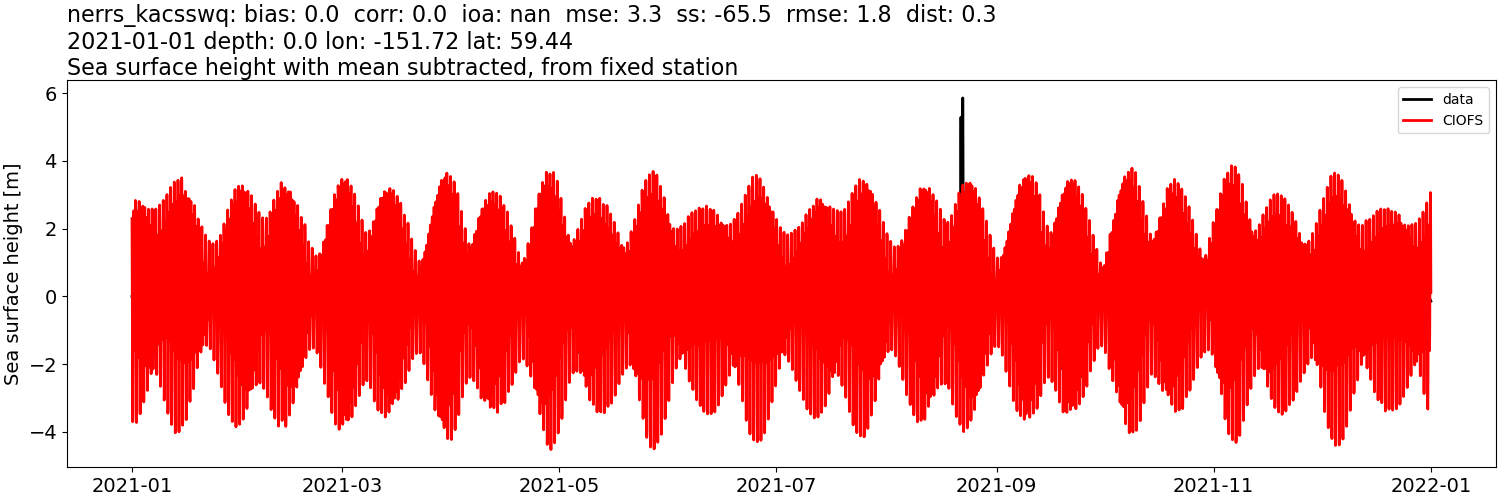 ../../../../_images/moorings_kbnerr_bear_cove_seldovia_nerrs_kacsswq_ssh_2021-01-01_2022-01-01_subtract-mean.png