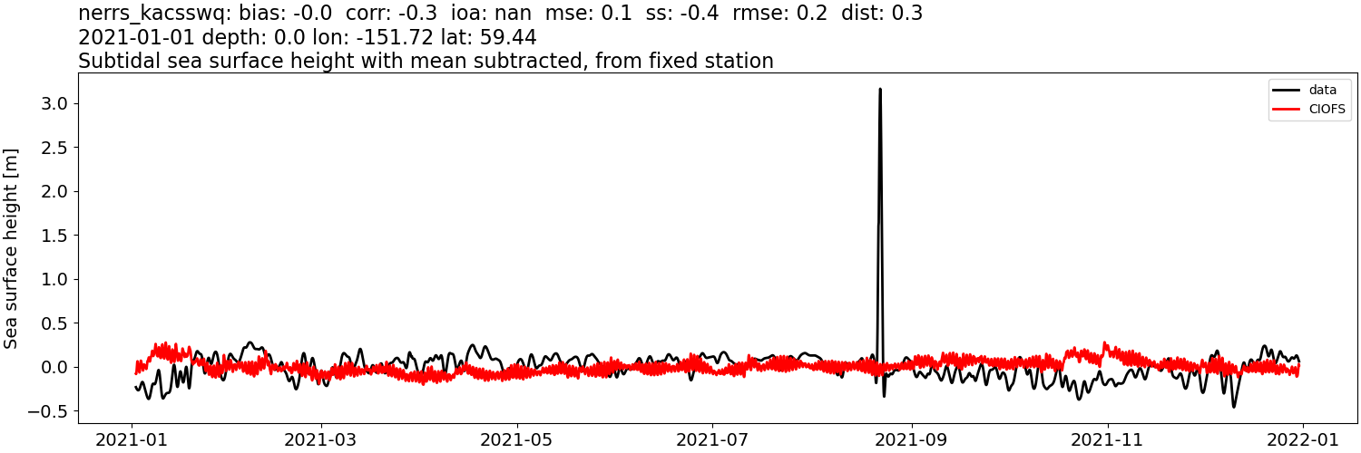 ../../../../_images/moorings_kbnerr_bear_cove_seldovia_nerrs_kacsswq_ssh_2021-01-01_2022-01-01_subtract-mean_subtidal.png