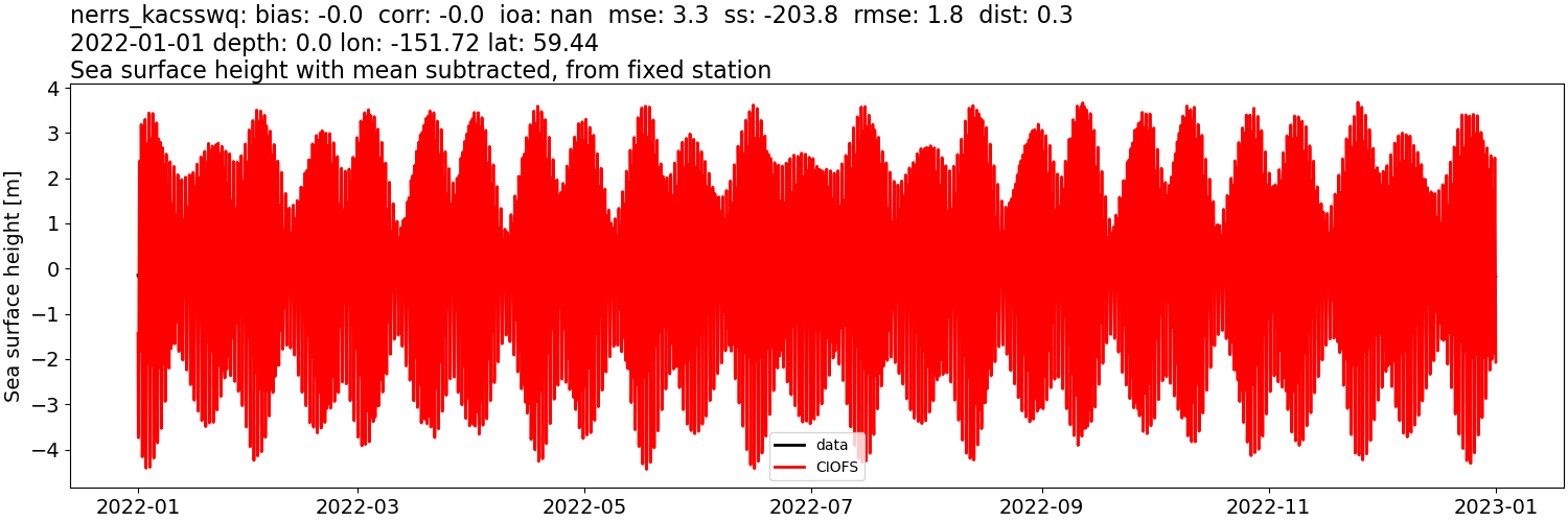 ../../../../_images/moorings_kbnerr_bear_cove_seldovia_nerrs_kacsswq_ssh_2022-01-01_2023-01-01_subtract-mean.png