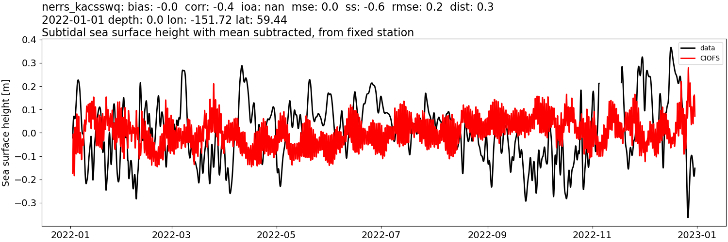 ../../../../_images/moorings_kbnerr_bear_cove_seldovia_nerrs_kacsswq_ssh_2022-01-01_2023-01-01_subtract-mean_subtidal.png