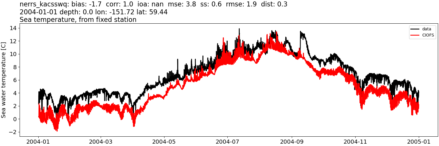 ../../../../_images/moorings_kbnerr_bear_cove_seldovia_nerrs_kacsswq_temp_2004-01-01_2005-01-01.png