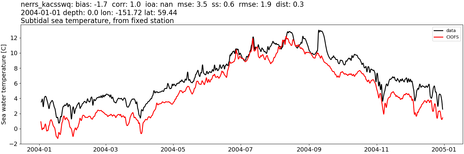 ../../../../_images/moorings_kbnerr_bear_cove_seldovia_nerrs_kacsswq_temp_2004-01-01_2005-01-01_subtidal.png