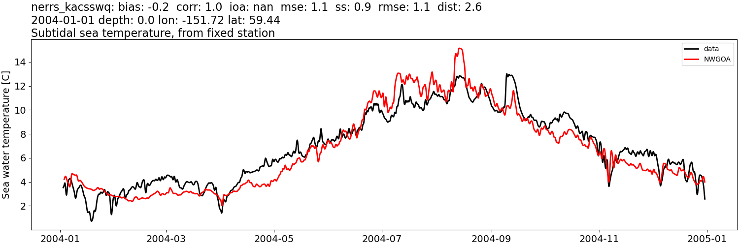 ../../../../_images/moorings_kbnerr_bear_cove_seldovia_nerrs_kacsswq_temp_2004-01-01_2005-01-01_subtidal1.png