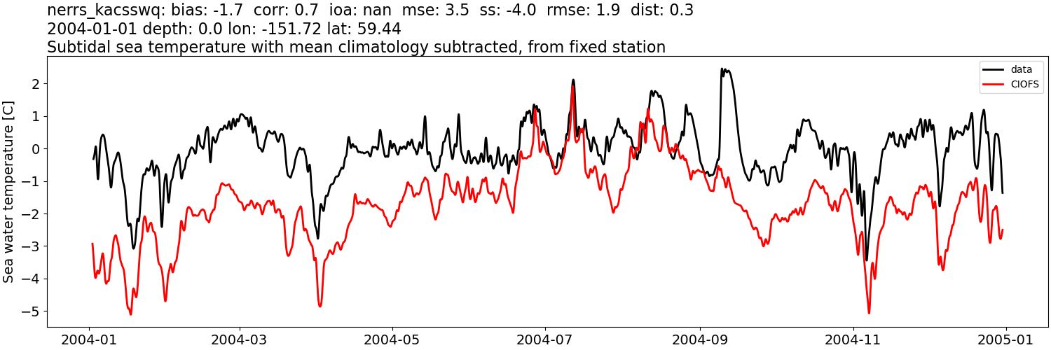 ../../../../_images/moorings_kbnerr_bear_cove_seldovia_nerrs_kacsswq_temp_2004-01-01_2005-01-01_subtidal_subtract-monthly-mean.png