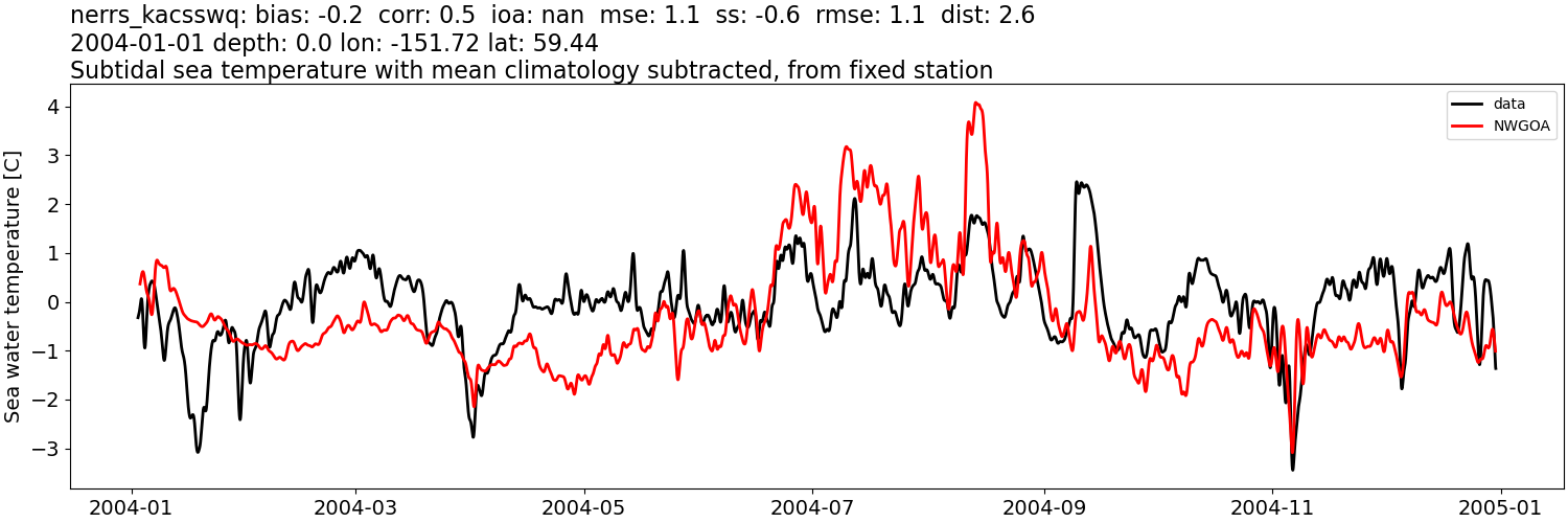 ../../../../_images/moorings_kbnerr_bear_cove_seldovia_nerrs_kacsswq_temp_2004-01-01_2005-01-01_subtidal_subtract-monthly-mean1.png