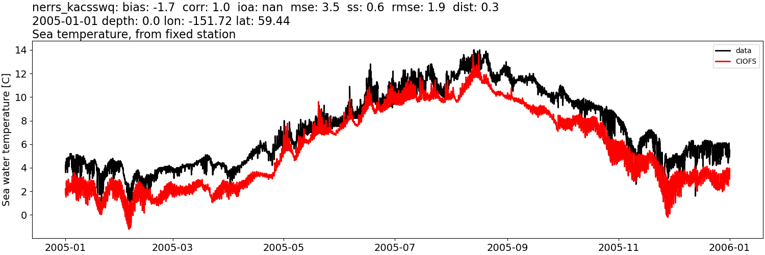 ../../../../_images/moorings_kbnerr_bear_cove_seldovia_nerrs_kacsswq_temp_2005-01-01_2006-01-01.png